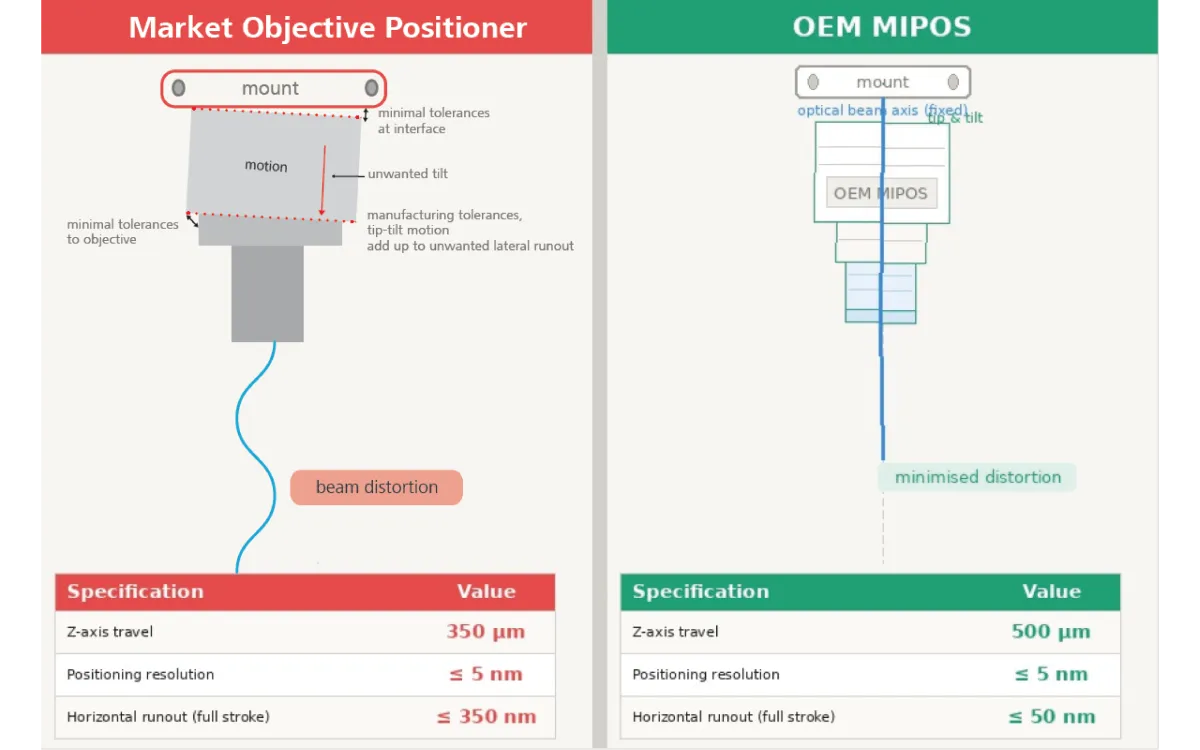 Horizontal runout of the OEM MIPOS compared with a standard objective positioner